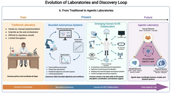 Agentic Laboratories of the Future: Towards World Models for Scientific Discovery