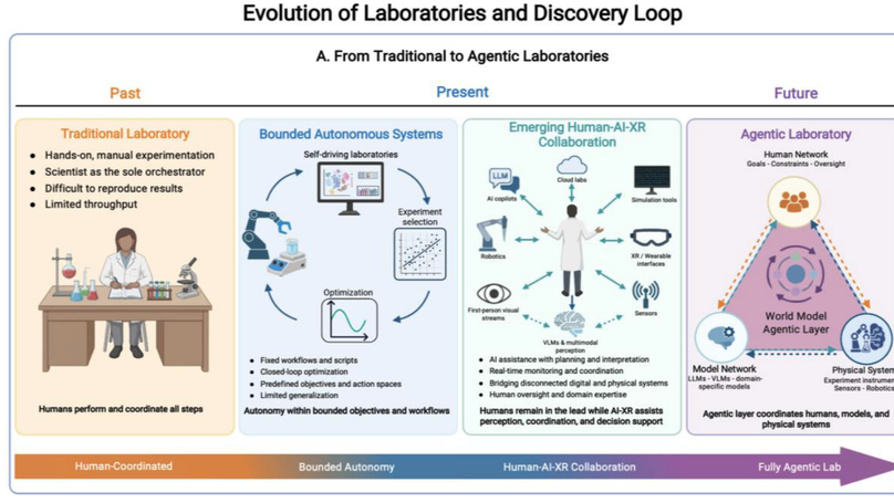Agentic Laboratories of the Future: Towards World Models for Scientific Discovery