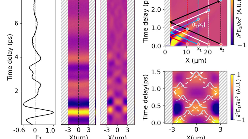 Electronic interactions in Dirac fluids visualized by nano-terahertz spacetime mapping