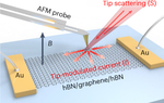 Infrared nano-imaging of Dirac magnetoexcitons in graphene