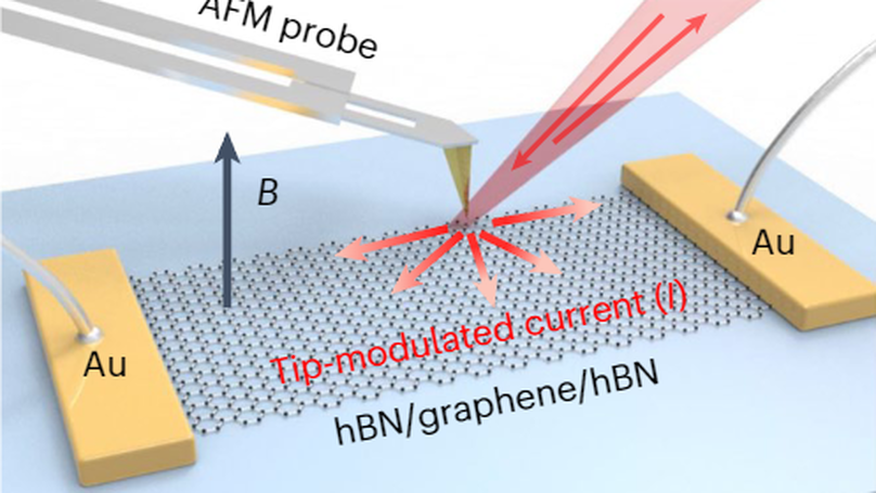 Infrared nano-imaging of Dirac magnetoexcitons in graphene