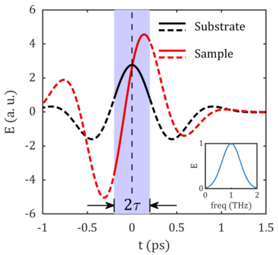 Phase-resolved terahertz nanoimaging of WTe2 microcrystals | Suheng's ...