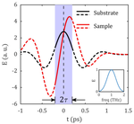 Phase-resolved terahertz nanoimaging of  WTe2 microcrystals