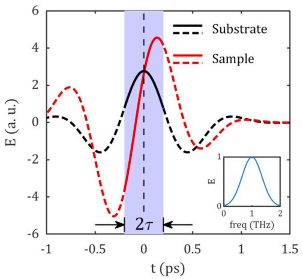 Phase-resolved terahertz nanoimaging of  WTe2 microcrystals