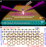 Uniaxial plasmon polaritons via charge transfer at the graphene/CrSBr interface