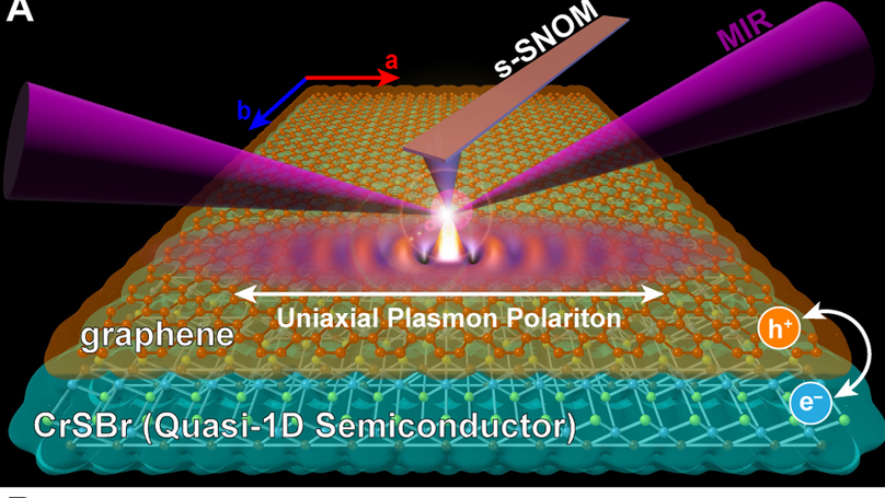 Uniaxial plasmon polaritons via charge transfer at the graphene/CrSBr interface